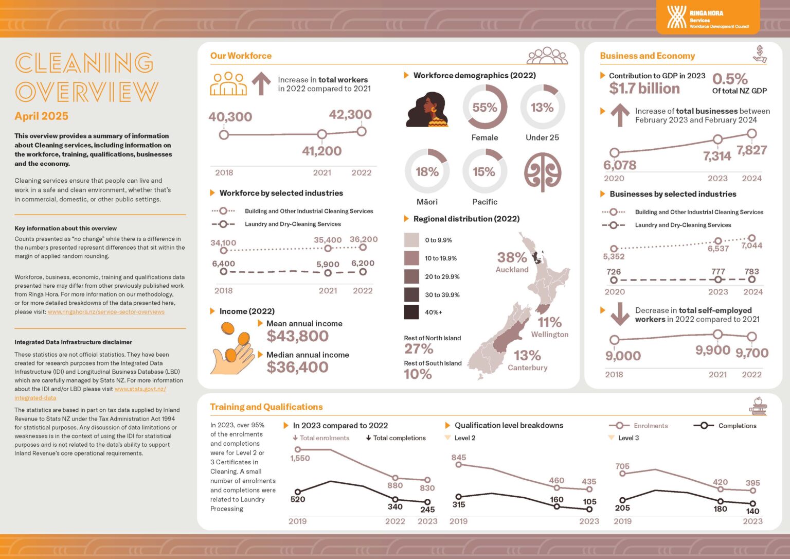 Service Sector Overviews - Home - Ringa Hora