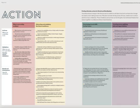 A two-page spread titled 'Action,' featuring tables and text outlining goals and initiatives for workforce transformation in the Service sector. The content is divided into four main focus areas: 'Māori succeeding as Māori,' 'Attracting and retaining the future workforce,' 'Developing broad skills for the future,' and 'Creating mana-uplifting jobs and opportunities.' Each section lists actions, initiatives, and specific plans aimed at improving vocational education, workforce engagement, and industry practices. The layout uses colored headers for clarity, with red, yellow, teal, and purple highlighting the sections.