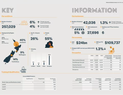 A two-page infographic titled 'Key Information' summarizing workforce and business data for the Retail and Distribution Industry. The left side focuses on workforce statistics, including the total number of workers (257,029), employment by region (40% in Auckland, 14% in Canterbury, 9% in Wellington), demographics (55% female, 26% aged 15–24), and ethnicity (68.4% European, 20.5% Asian, 6.3% Pacific, 12.1% Māori). The right side highlights business data, including the total number of businesses (42,036), Māori-owned businesses (5%), self-employment (27,696), and GDP contribution ($24bn). It also lists key occupations, such as sales assistants and retail managers, along with training and qualification statistics for various NZQCF levels.