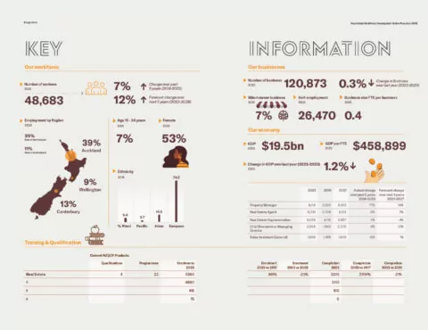 An infographic summarizing key workforce, business, and economic data from the Real Estate Workforce Development Action Plan, June 2024. The left panel highlights workforce statistics, including the number of workers (48,683), regional employment distribution (39% Auckland, 13% Canterbury, 9% Wellington), gender distribution (53% female), and ethnicity data. The right panel focuses on businesses, indicating 120,873 total businesses, 7% Māori-owned, and a GDP contribution of $19.5 billion with a GDP per FTE of $458,899. The infographic also includes training and qualification statistics and trends in real estate employment over five years.
