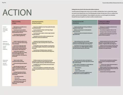 A two-page spread titled 'Action,' focusing on workforce transformation in the Financial and Advisory industry. The content is organized into four sections: 'Māori succeeding as Māori,' 'Attracting and retaining the future workforce,' 'Developing broad skills for the future,' and 'Creating Mana-Uplifting Jobs and Opportunities.' Each section highlights actions, initiatives, and strategies to improve inclusivity, skill development, and workforce participation. Colored headers in red, yellow, teal, and purple categorize the sections, with specific plans outlined for achieving both short-term and medium-term goals.